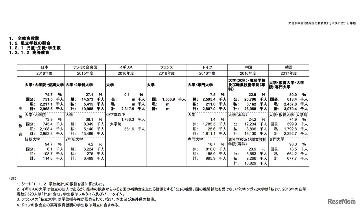7か国の私立学校の割合（児童・生徒・学生数）高等教育