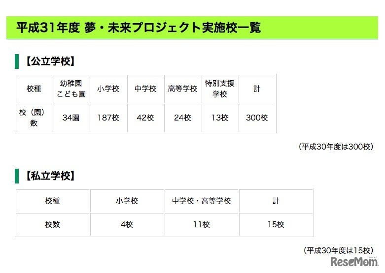 2019年度 夢・未来プロジェクト実施校