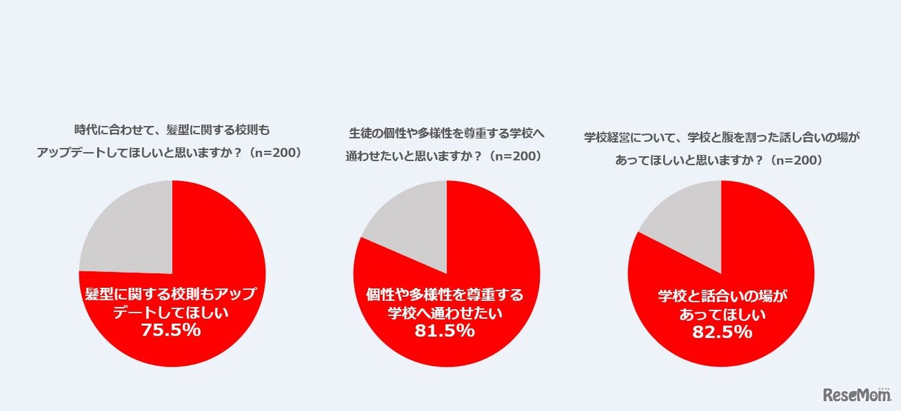 「学校の多様性におけるホンネ調査」の結果（小学生の親の回答）