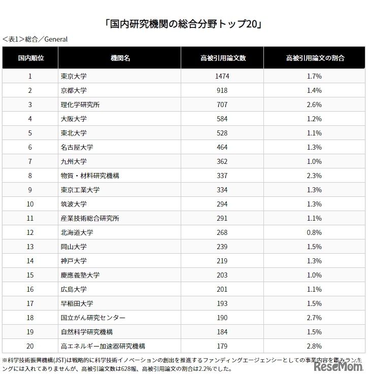 国内研究機関の総合分野トップ20