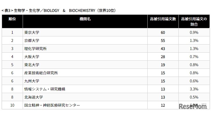 分野別トップ10（生物学・生化学）