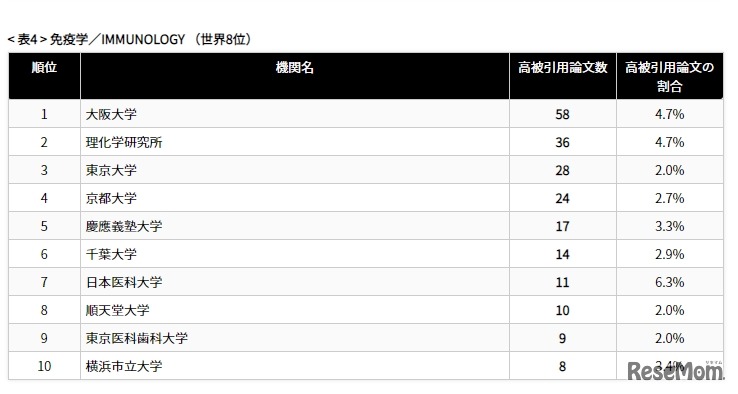 分野別トップ10（免疫学）
