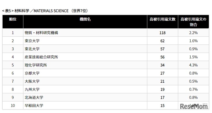 分野別トップ10（材料科学）