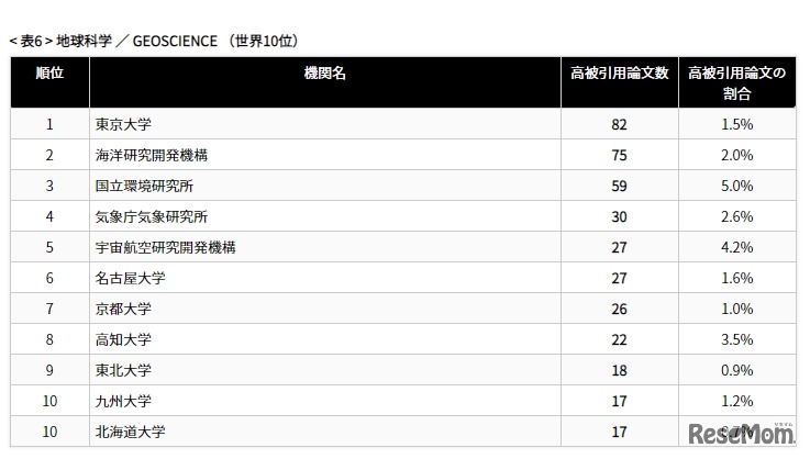 分野別トップ10（地球科学）