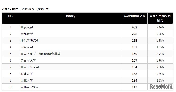 分野別トップ10（物理）