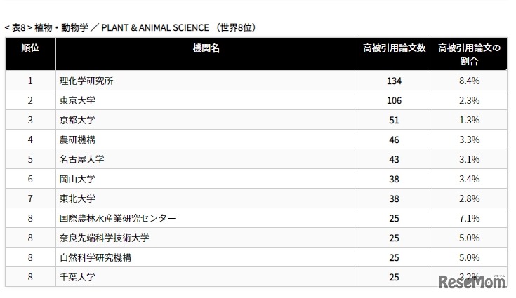 分野別トップ10（植物・動物学）