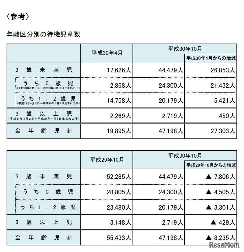 年齢区分別の待機児童数