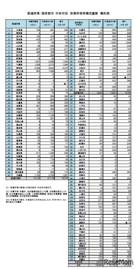 都道府県・指定都市・中核市別 保育所等待機児童数 集約表