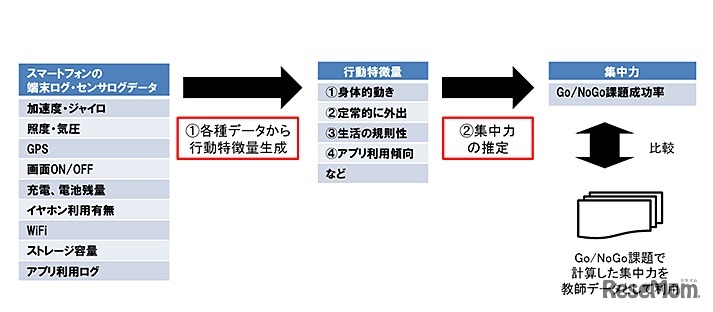 集中力推定モデルの構築方法