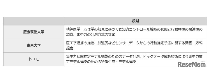 各者の役割について