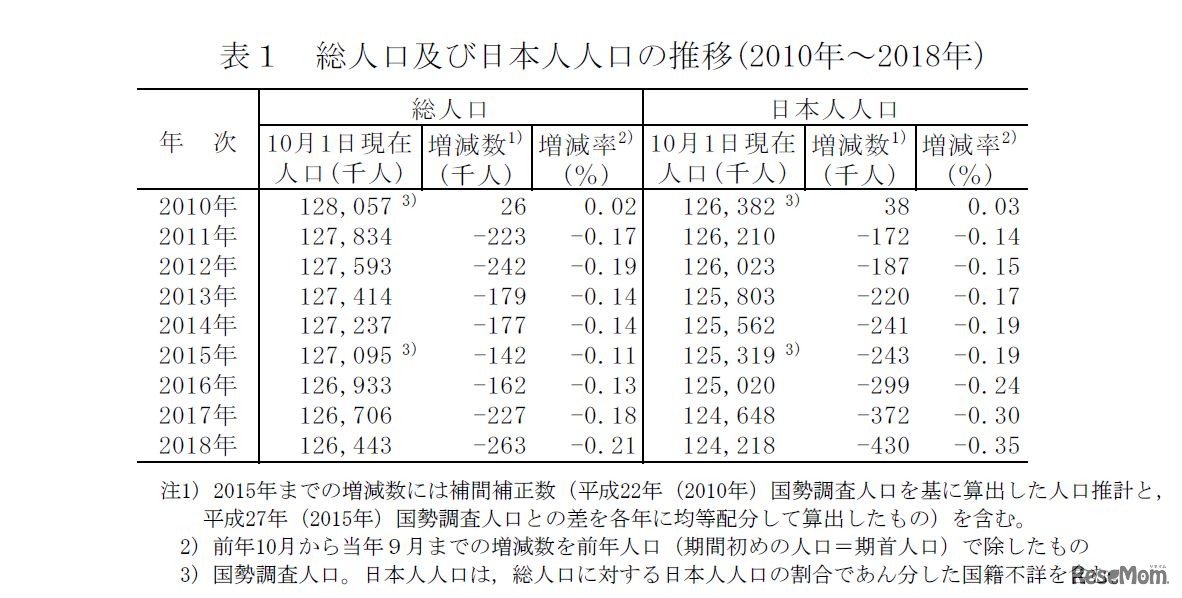 総人口および日本人人口の推移（2010年～2018年）