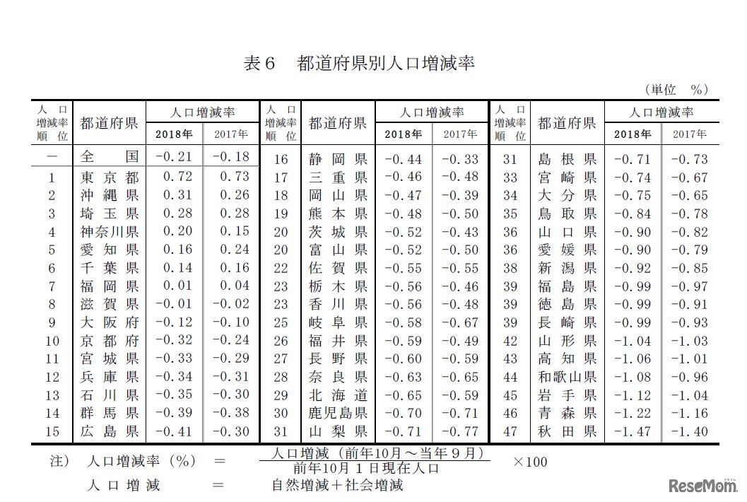 都道府県別人口増減率