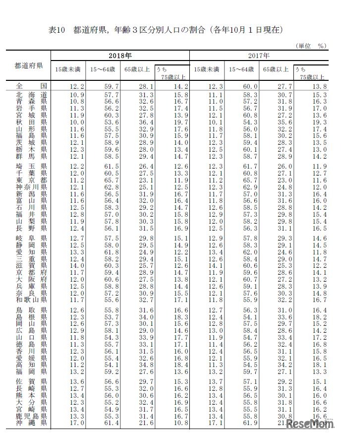 都道府県 年齢3区分別人口の割合（各年10月1日現在）