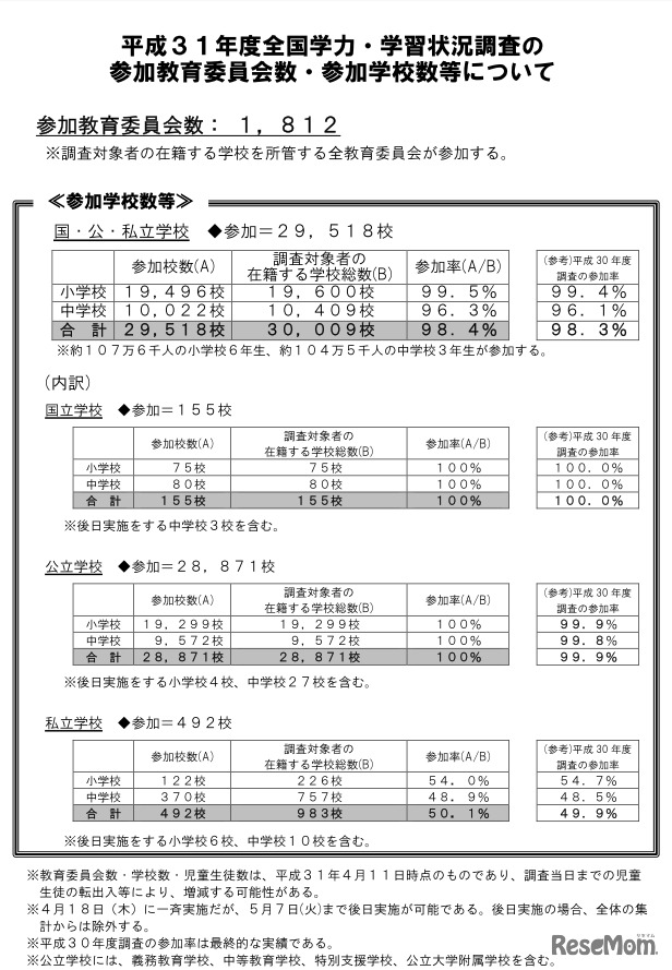 平成31年度全国学力・学習状況調査の参加教育委員会数・参加学校数等について