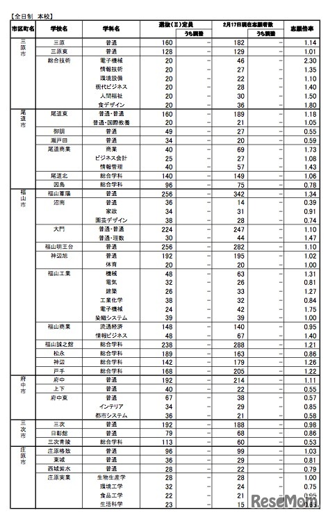 平成24年度 広島県公立高等学校選抜（II）等の志願状況