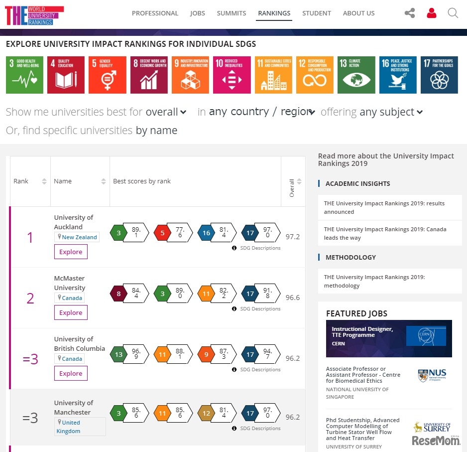 THE大学インパクトランキング2019