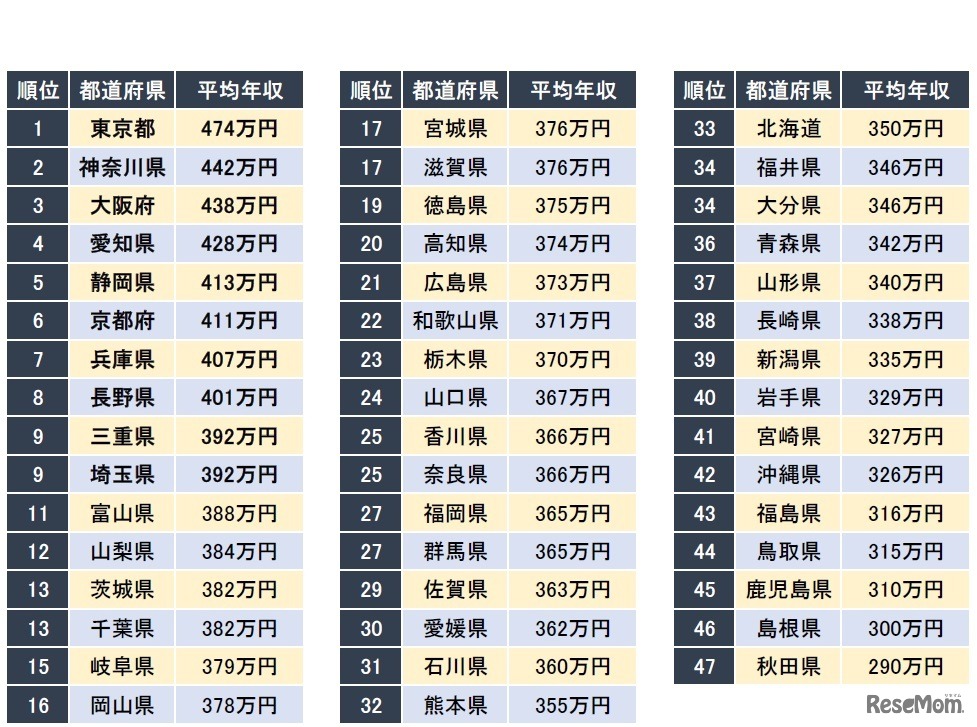 年収が高い都道府県ランキング