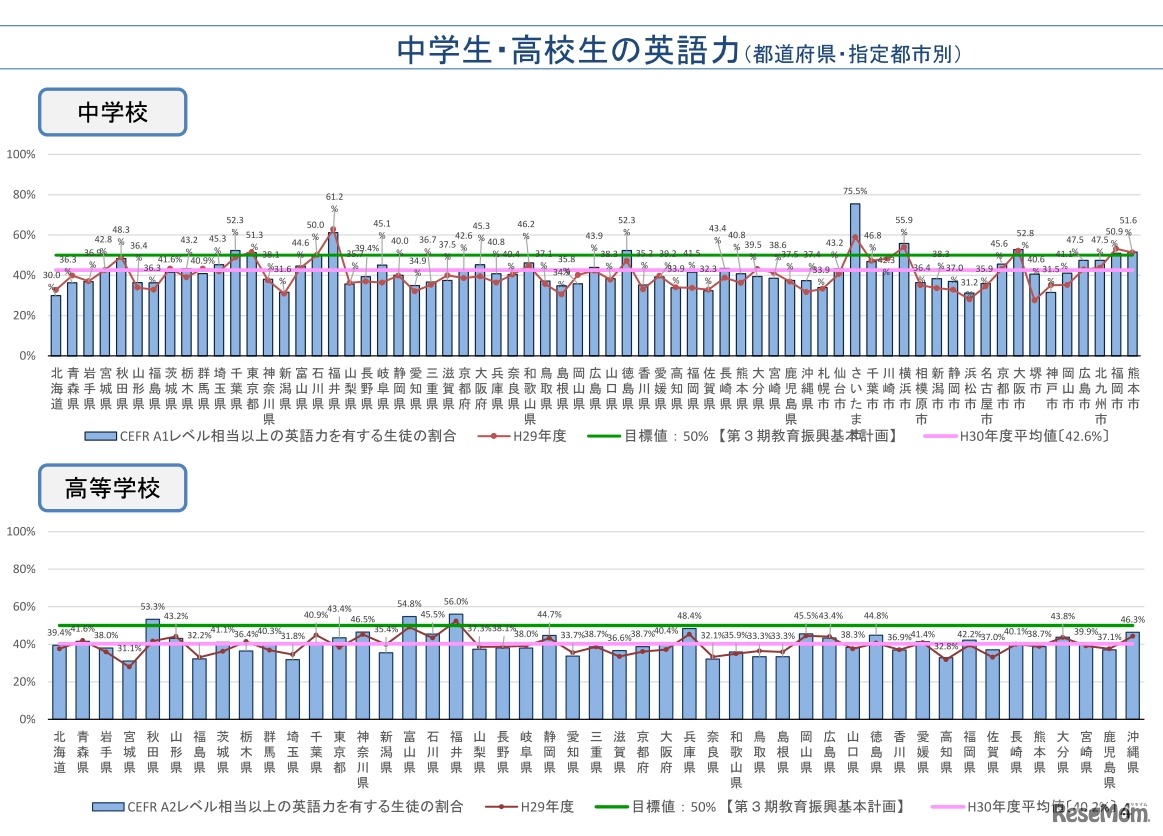 中学生・高校生の英語力（都道府県・指定都市別）