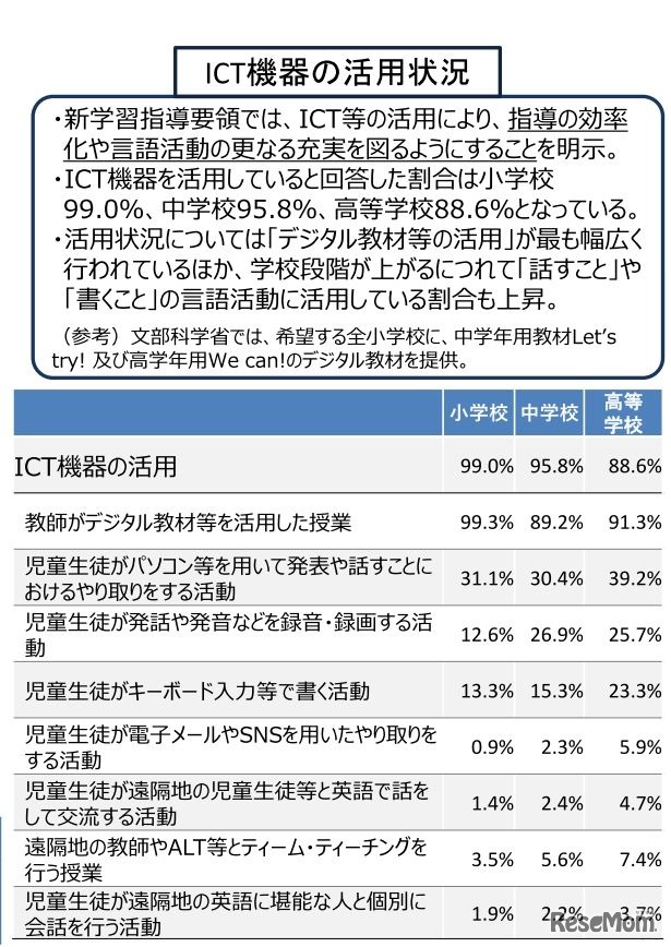 ICT機器の活用状況