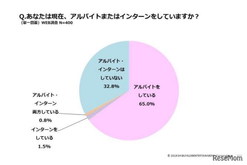 アルバイトをしているか否か