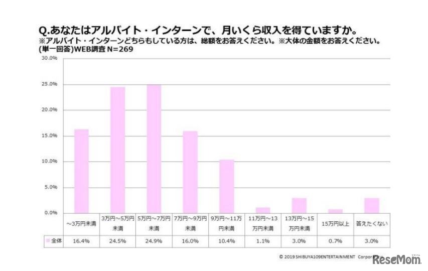 いくら得ているか
