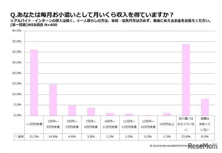 お小遣いの有無