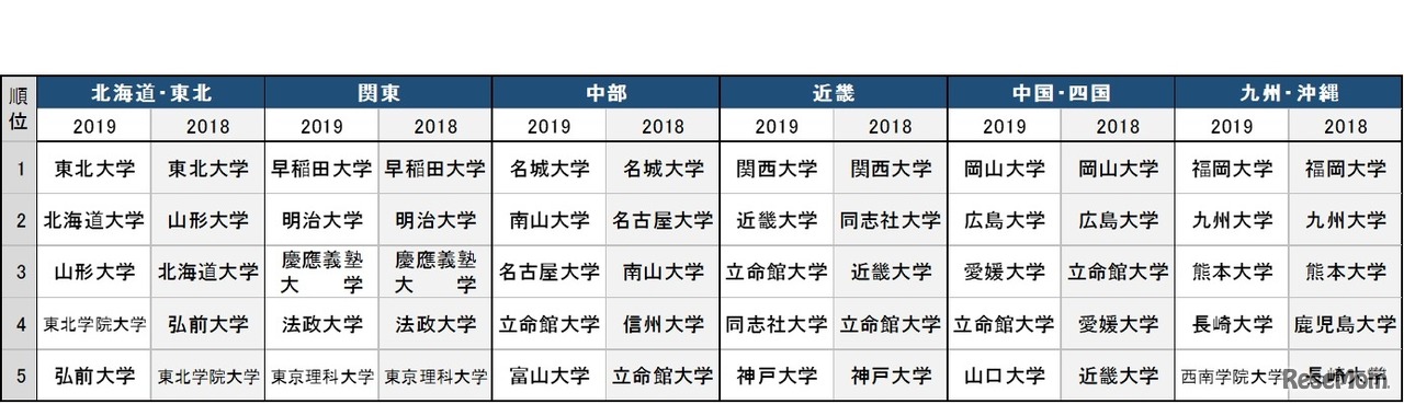 全国の受験生約4万人が「関心を持った大学」ランキング2019（上位5大学）