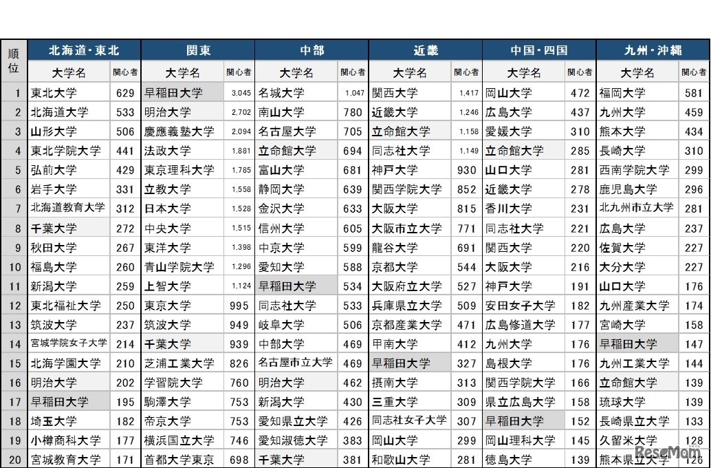 全国の受験生約4万人が「関心を持った大学」ランキング2019（上位20大学）