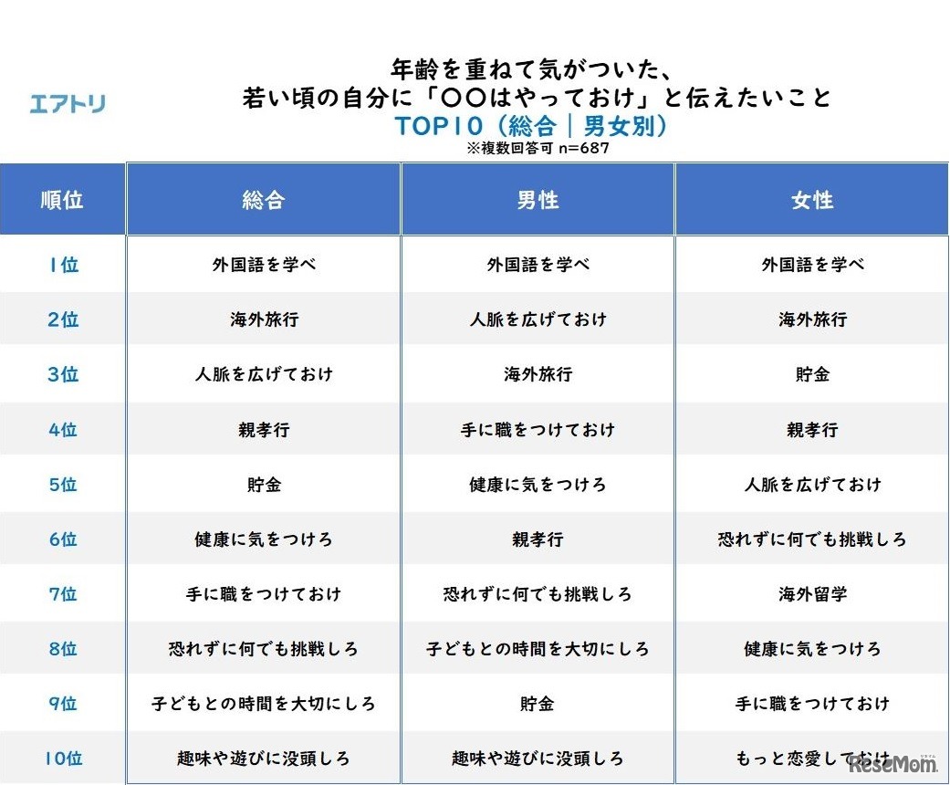 年齢を重ねて気がついた、若いころの自分に「○○はやっておけ」と伝えたいこと（総合／男女別）