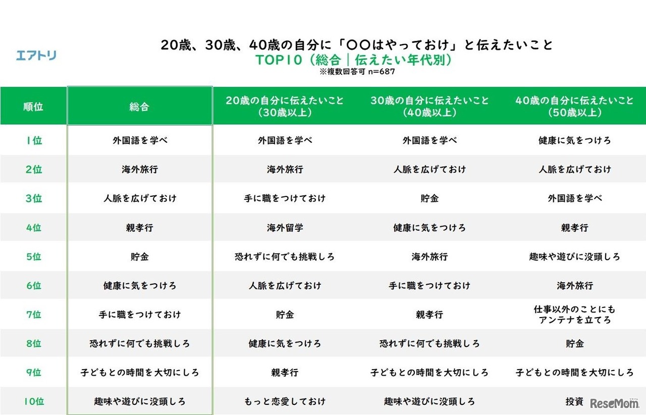 年齢を重ねて気がついた、若いころの自分に「○○はやっておけ」と伝えたいこと（総合／伝えたい年代別）