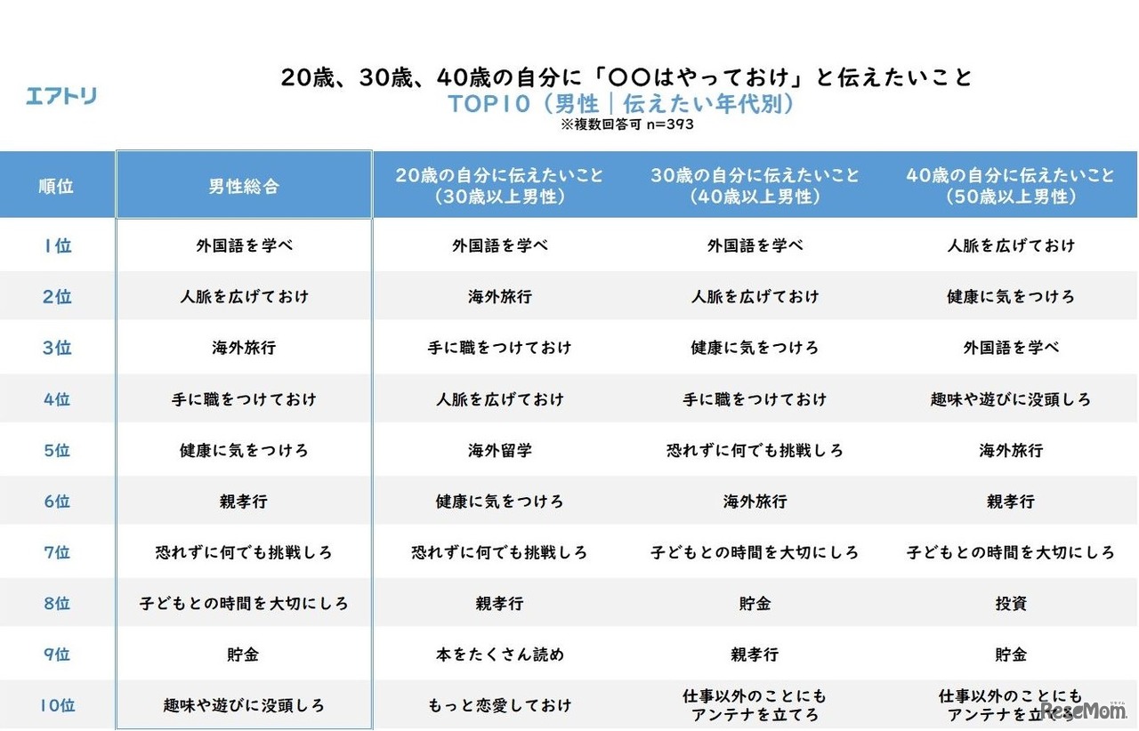 年齢を重ねて気がついた、若いころの自分に「○○はやっておけ」と伝えたいこと（男性／伝えたい年代別）