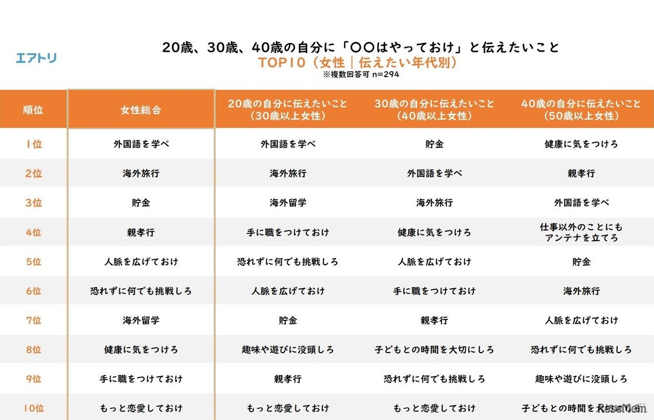 年齢を重ねて気がついた、若いころの自分に「○○はやっておけ」と伝えたいこと（女性／伝えたい年代別）