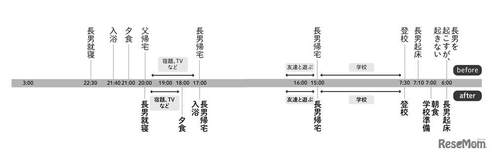 A君の生活 Before-After