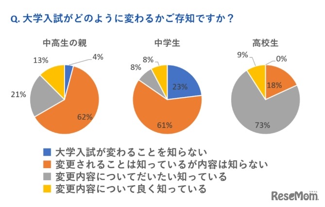 大学入試がどのように変わるか知っているか？