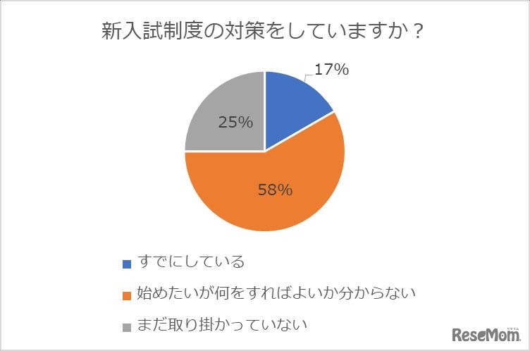 新入試制度の対策をしているか？