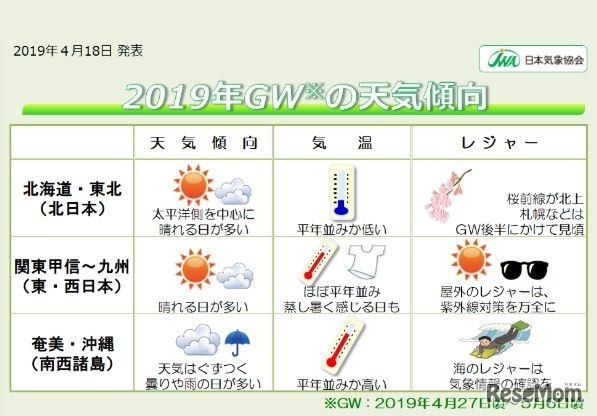 2019年GWの天気傾向