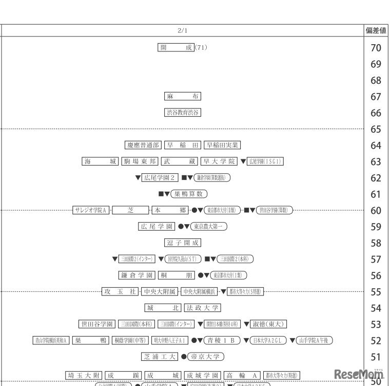 「第1回合不合判定テスト」偏差値一覧（2月1日・男子）