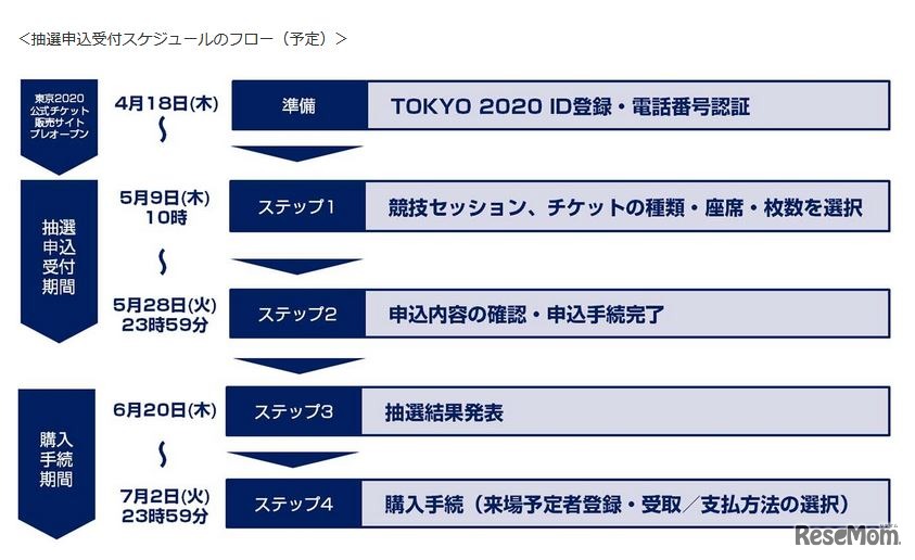 抽選申込受付スケジュールのフロー（予定）