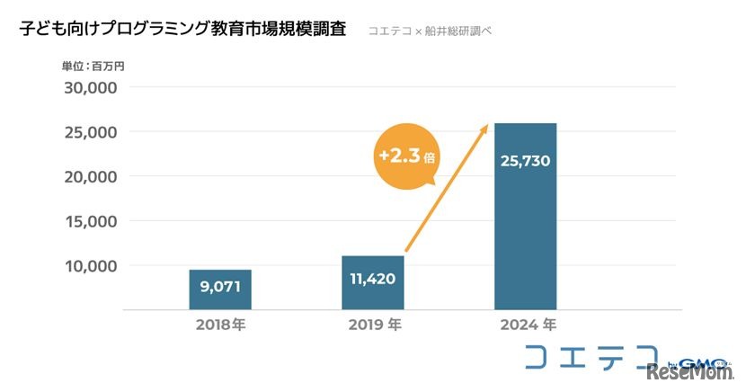 子ども向けプログラミング教育市場調査