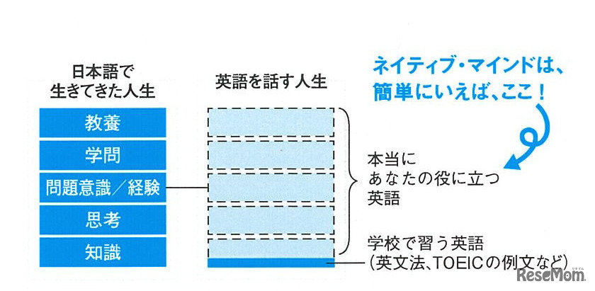 「英語ネイティブ脳みそのつくりかた」（白川寧々 著）より