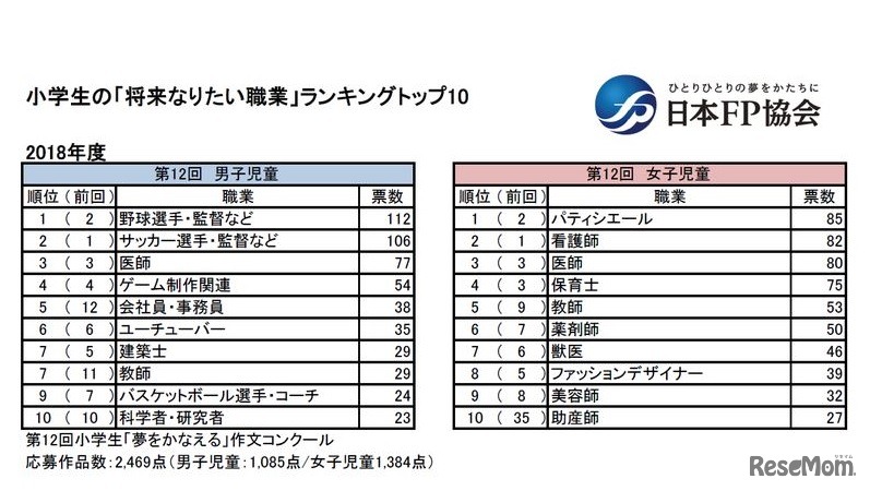 小学生の「将来なりたい職業」ランキング（トップ10、男女別）