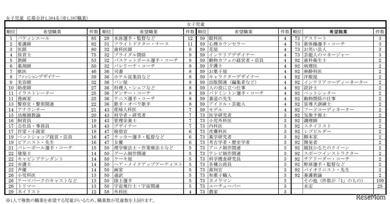 小学生の「将来なりたい職業」ランキング 2018年度集計結果（女子・詳細）