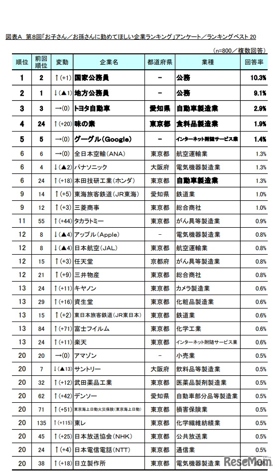 お子さん／お孫さんに勤めてほしい企業ランキング