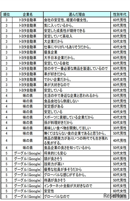 トヨタ自動車などの選択理由