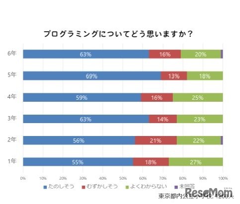 プログラミングについてどう思うか？