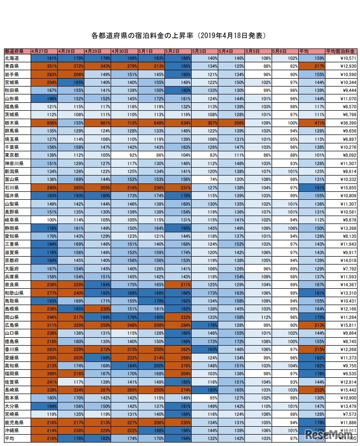 各都道府県の宿泊料金の上昇率（2019年4月18日発表）