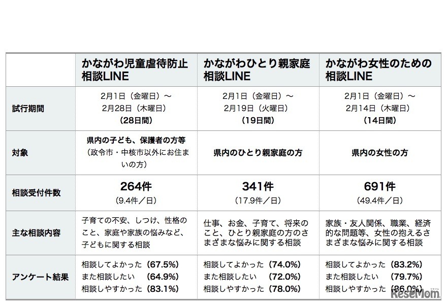 神奈川県　3つの「LINE相談」の試行結果