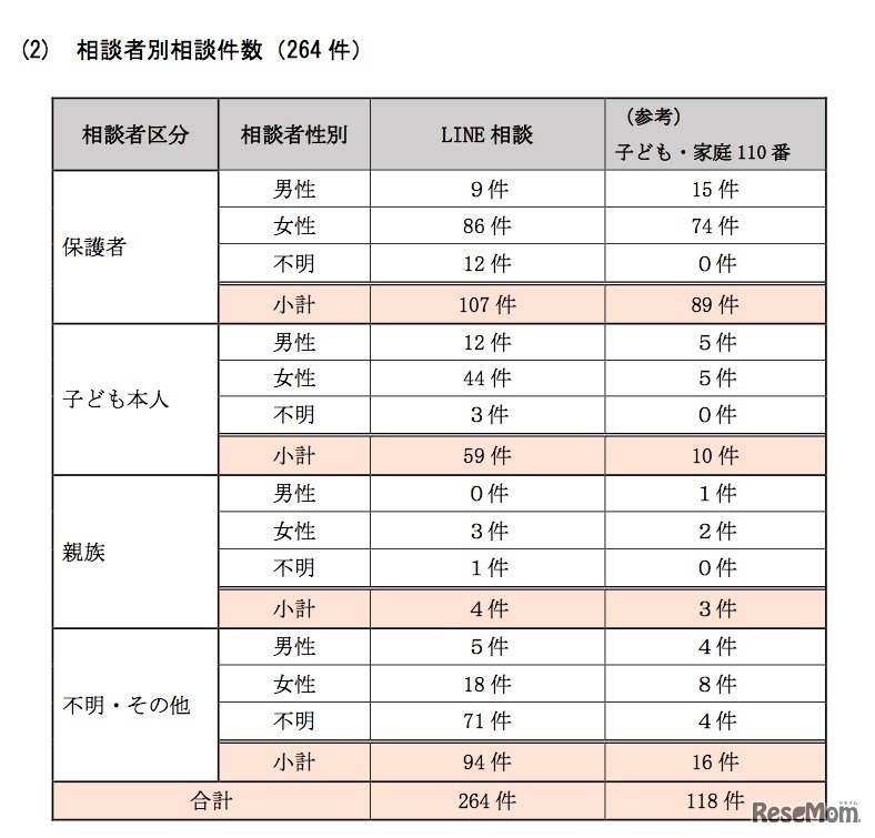 「かながわ児童虐待防止相談LINE 実施報告書」相談者別相談件数（264件）