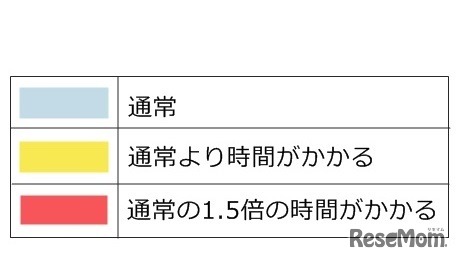 渋滞予測の混雑状況を3色で表示する