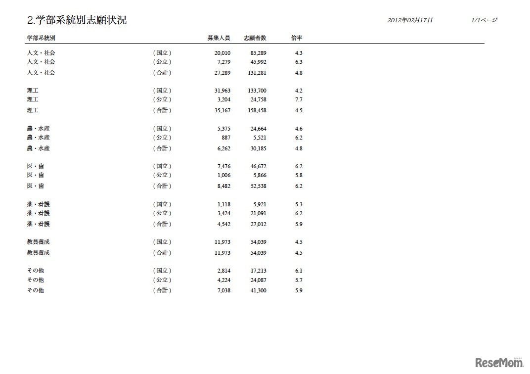 学部系統別志願状況